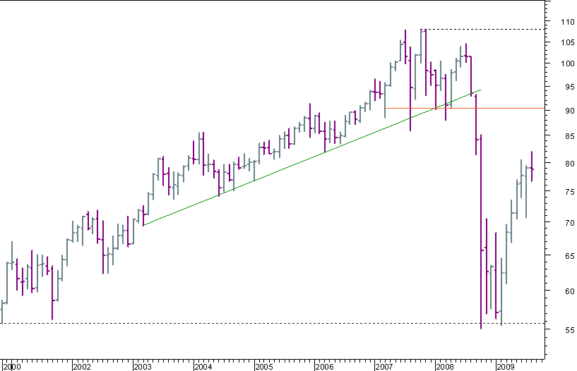 audjpy mensal 300809.png