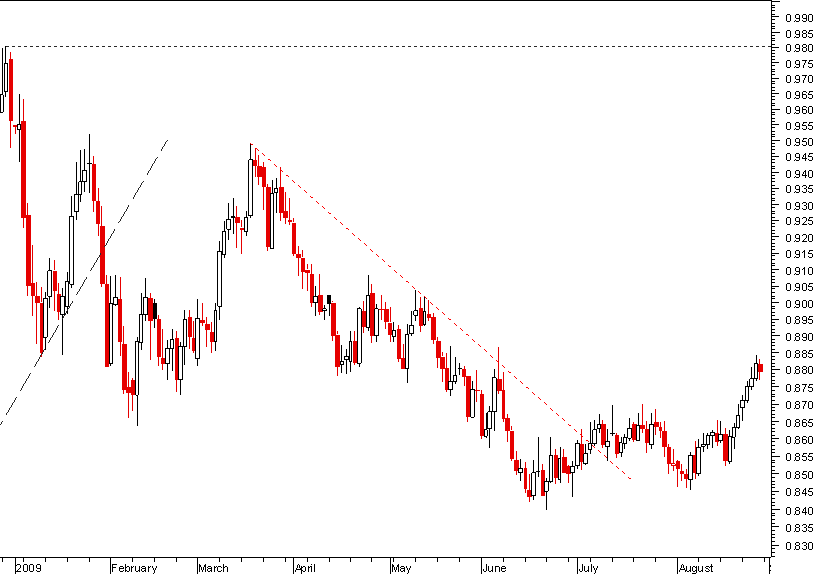 eurgbp 300809.png