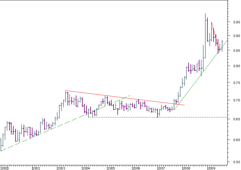 eurgbp mensal 300809.png