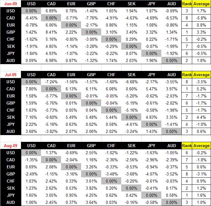 Currencies, Majors Monthly Change - Summer 09.JPG