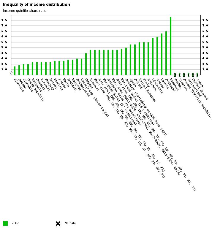Eurostat_Graph_tsisc010_04182755806.JPG