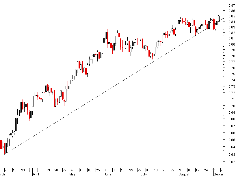 AUDUSD 050909.png