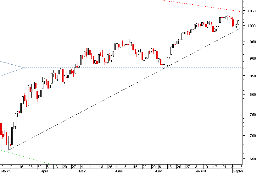 S&P 050909.png