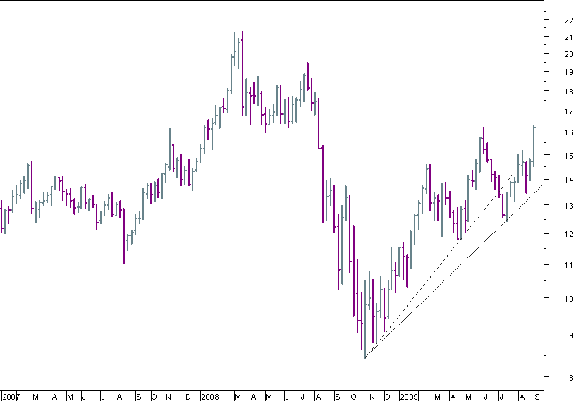 XAG semanal 050909.png