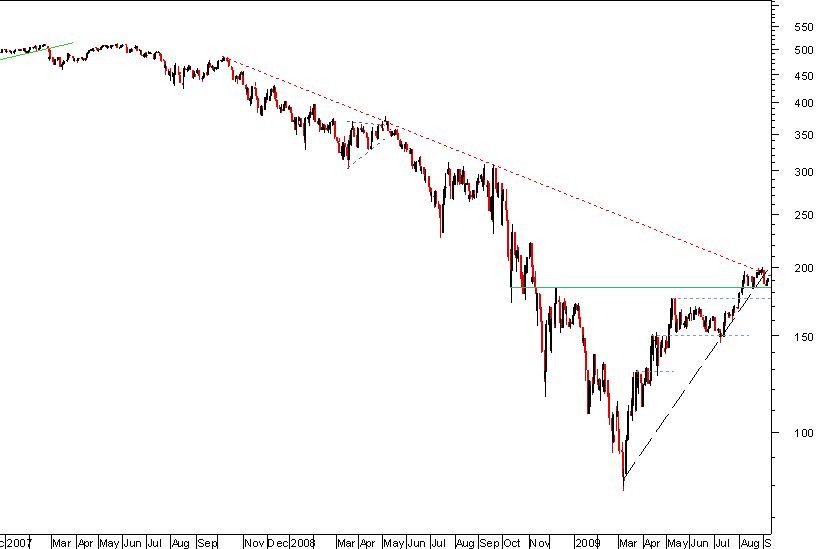 S&P financial bear 060909.png