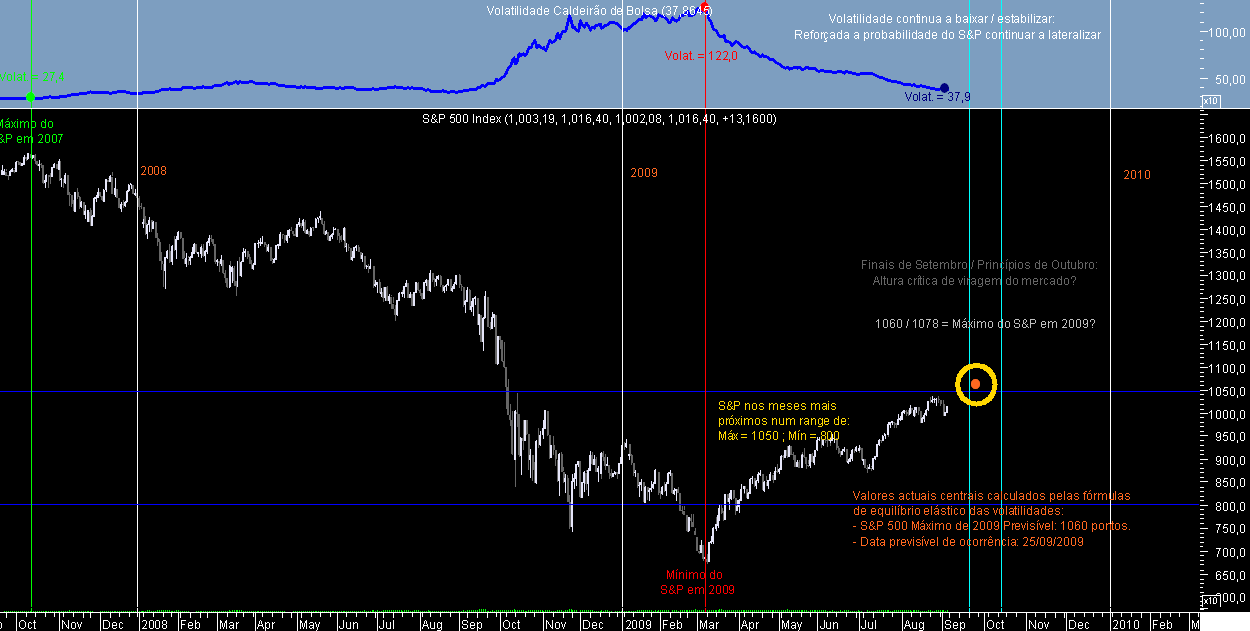 S&P 500 Lateral 20090905.png