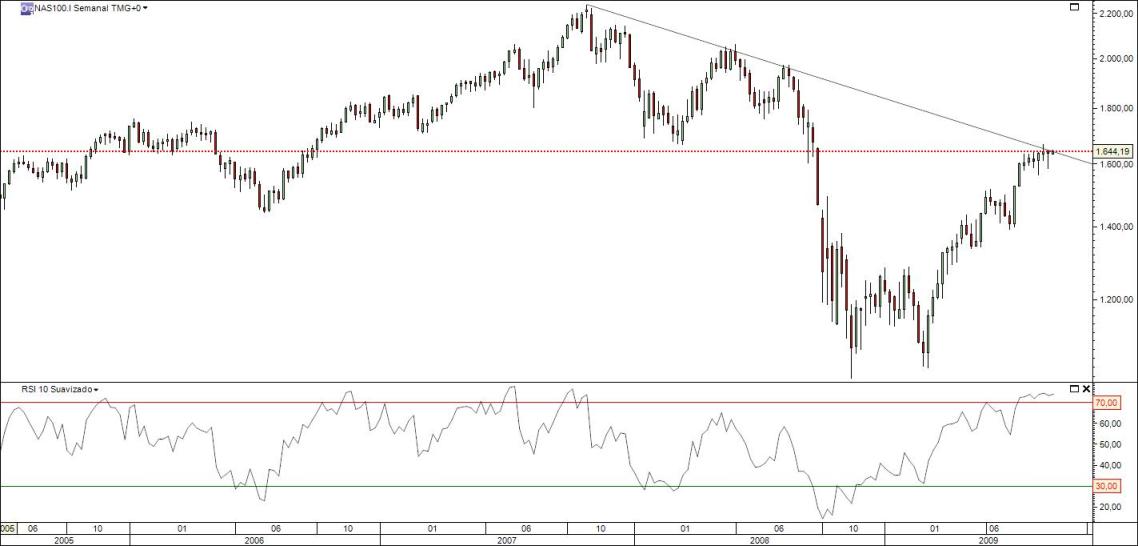 Nasdaq100 semanal.jpg