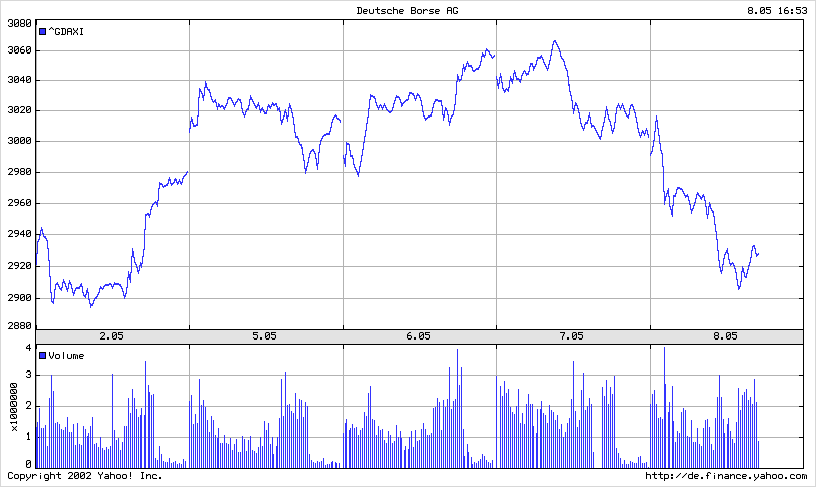 DAX 20030508 FT intraday.gif