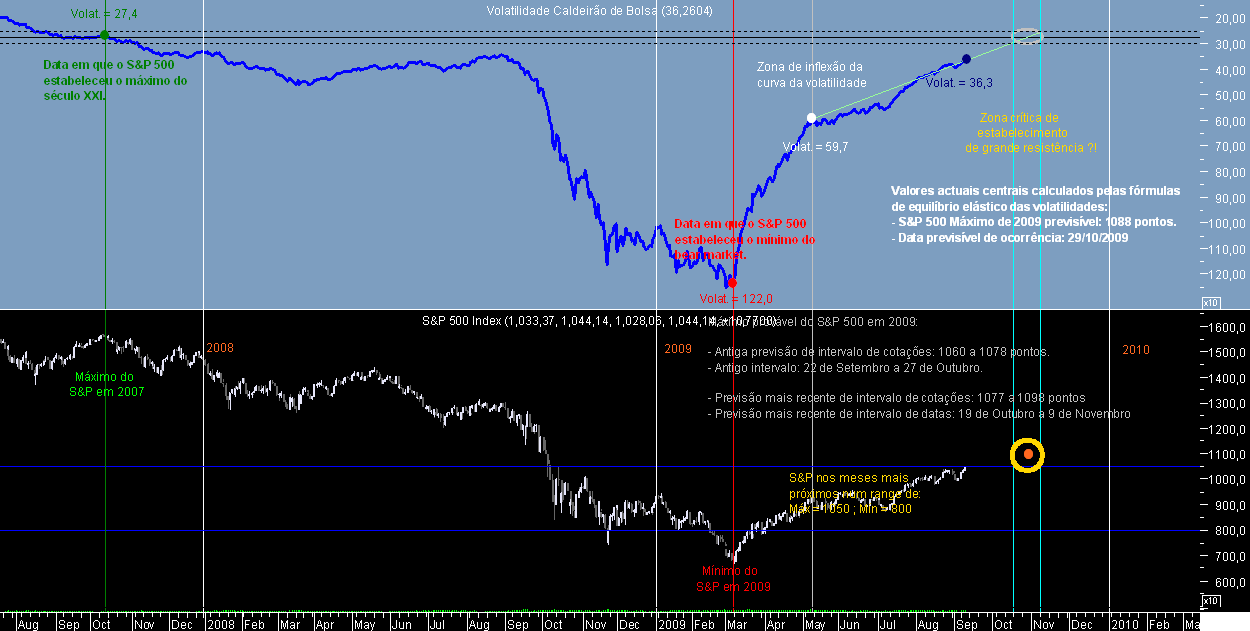 S&P 500 Lateral 20090911.png