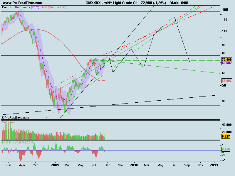 projecção Crude Oil.png