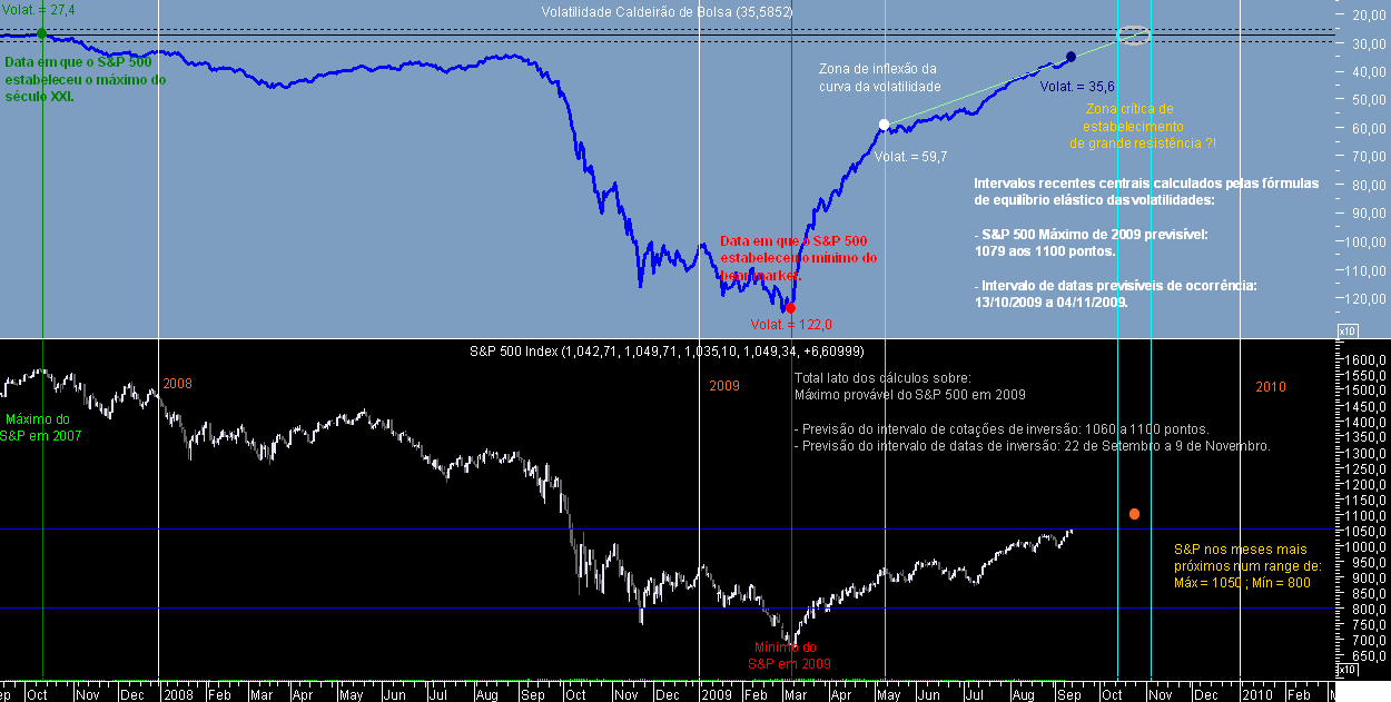 S&P 500 Lateral 20090914.png