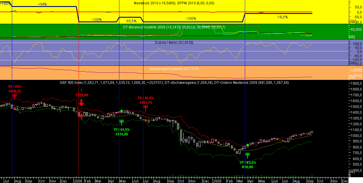 S&P 500 Week Masteroid 2009 20090918.png
