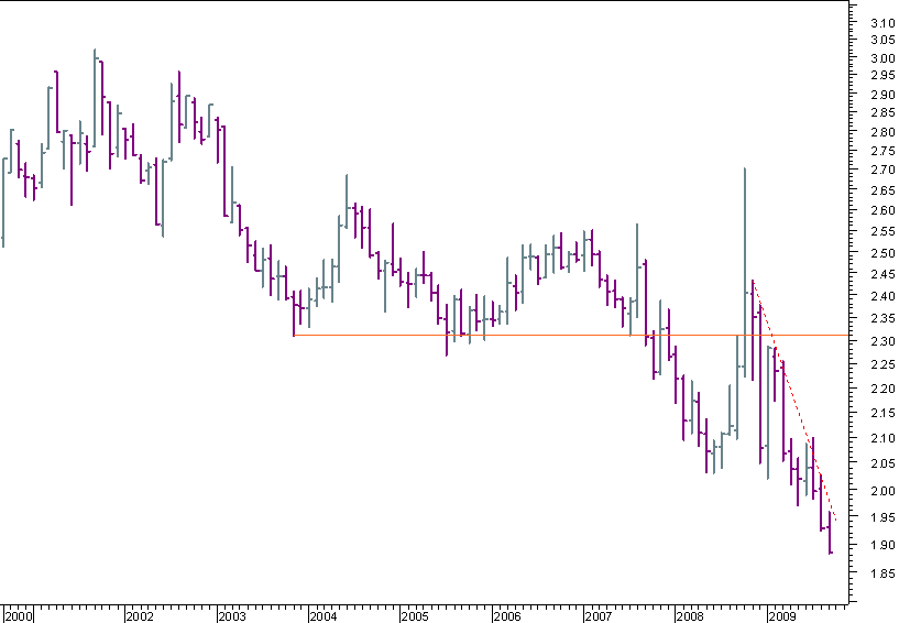 GBPAUD mensal 200909.png