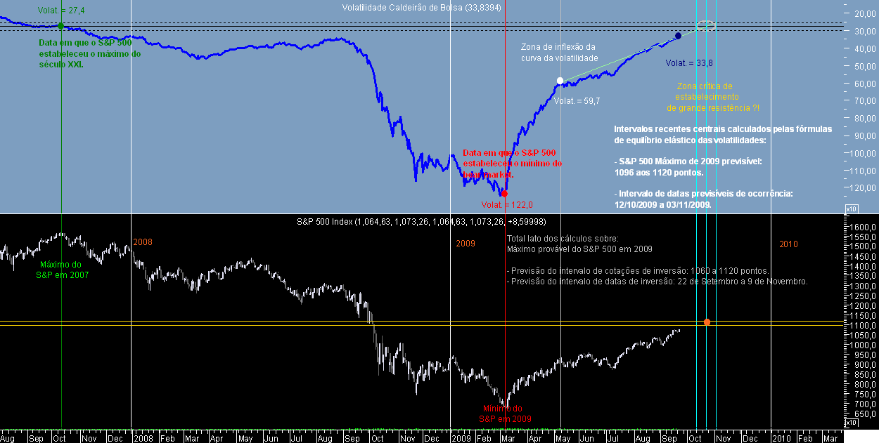 S&P 500 Lateral 20090922.png