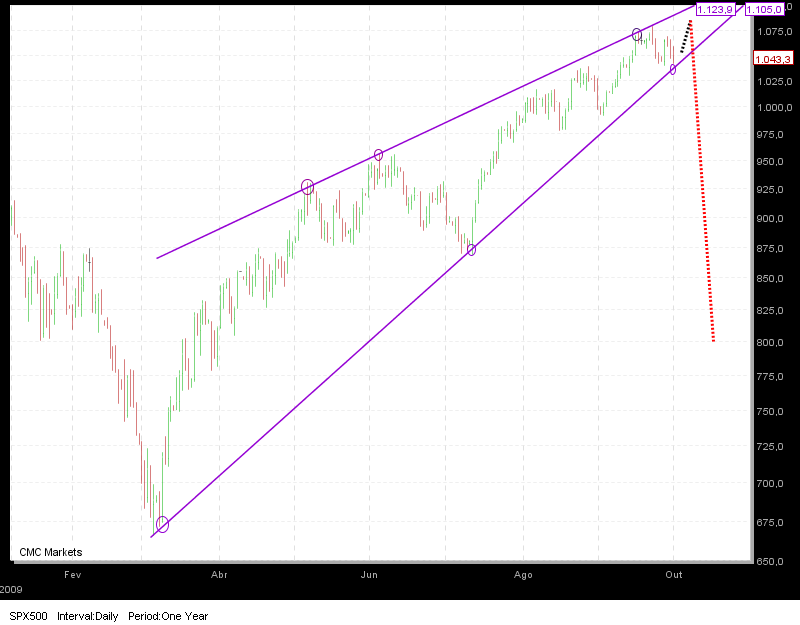 SP500-Rising-Wedge-Log.png