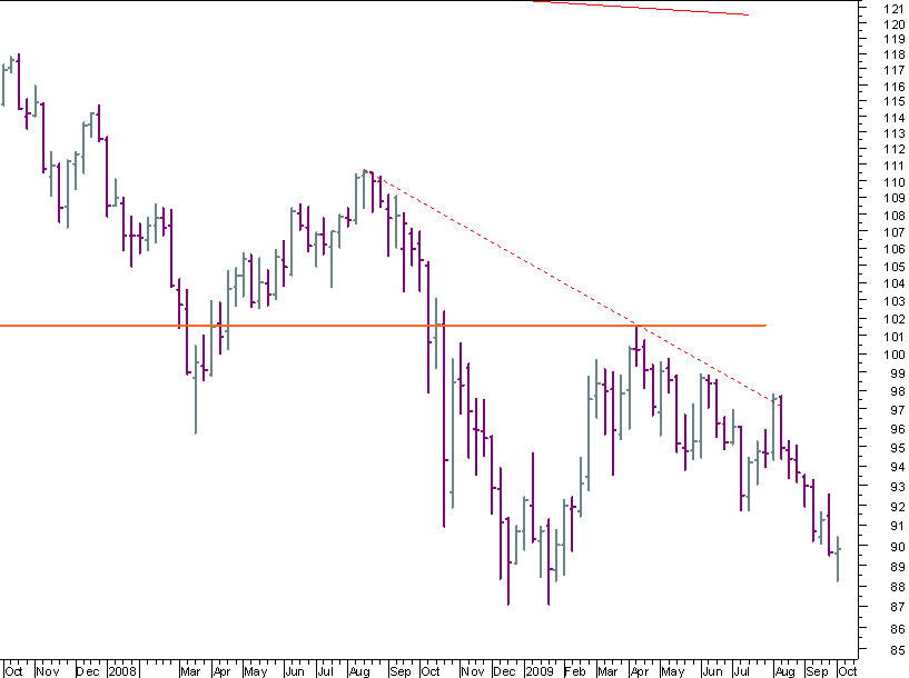 USDJPY semanal 021009.png