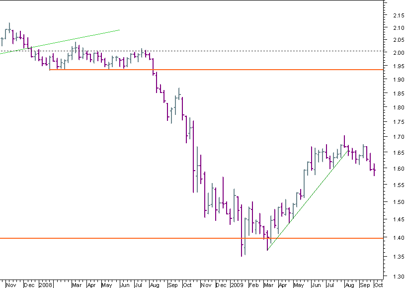 GBPUSD semanal 021009.png