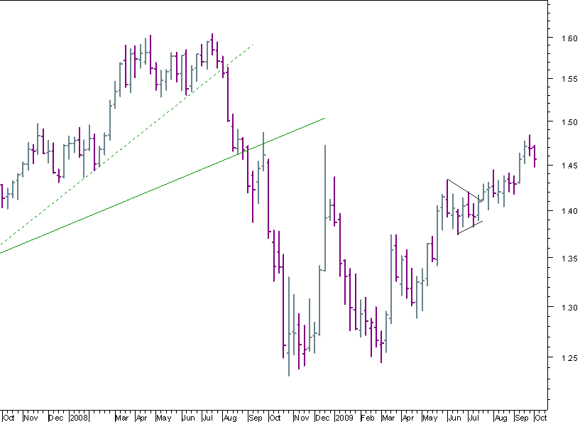 EURUSD semanal 021009.png