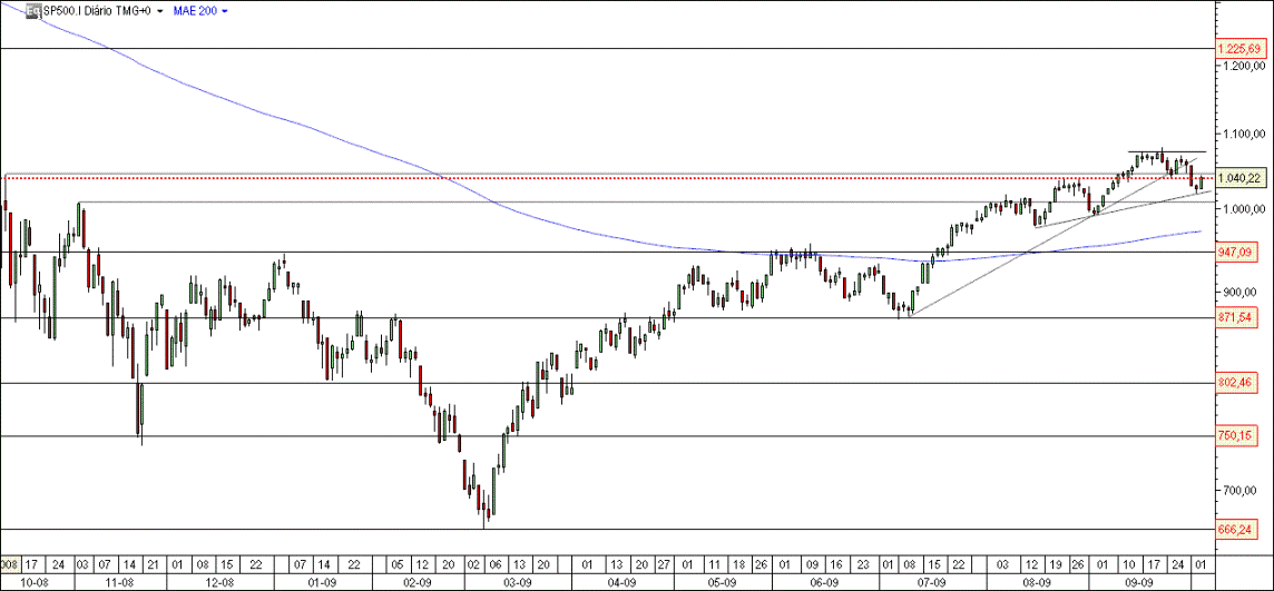 S&P500_05_10_09.gif