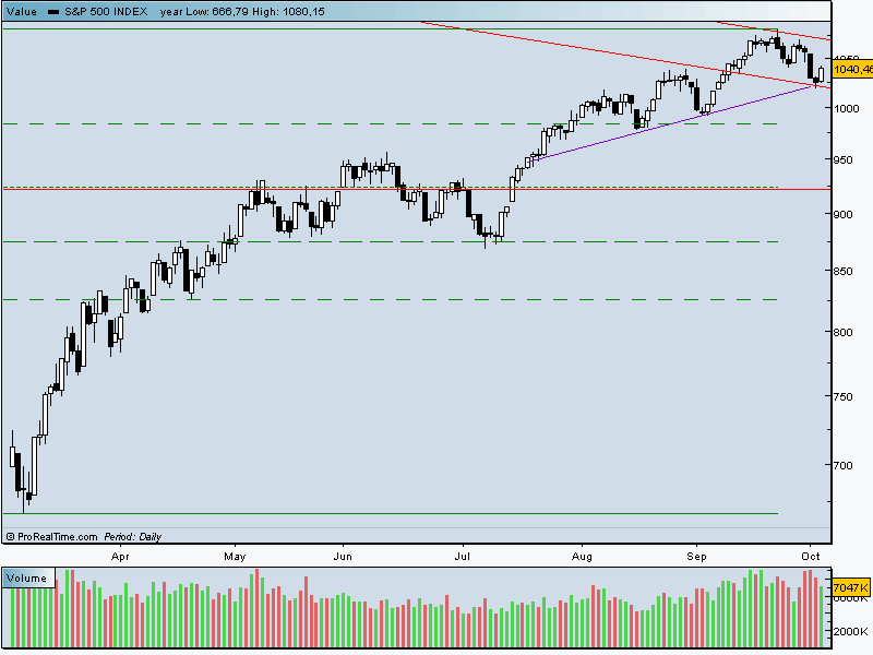 spx 500 06 10 09.gif