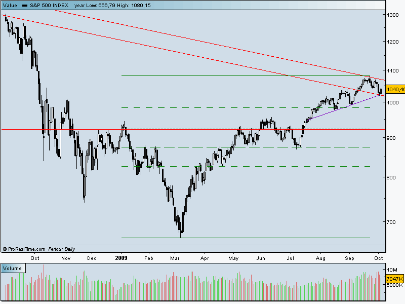 spx 500 m plano.gif