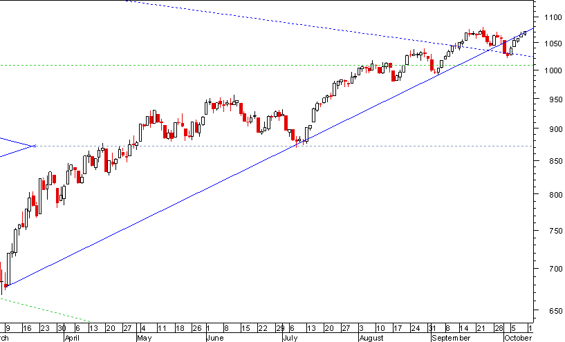 S&P 101009.png