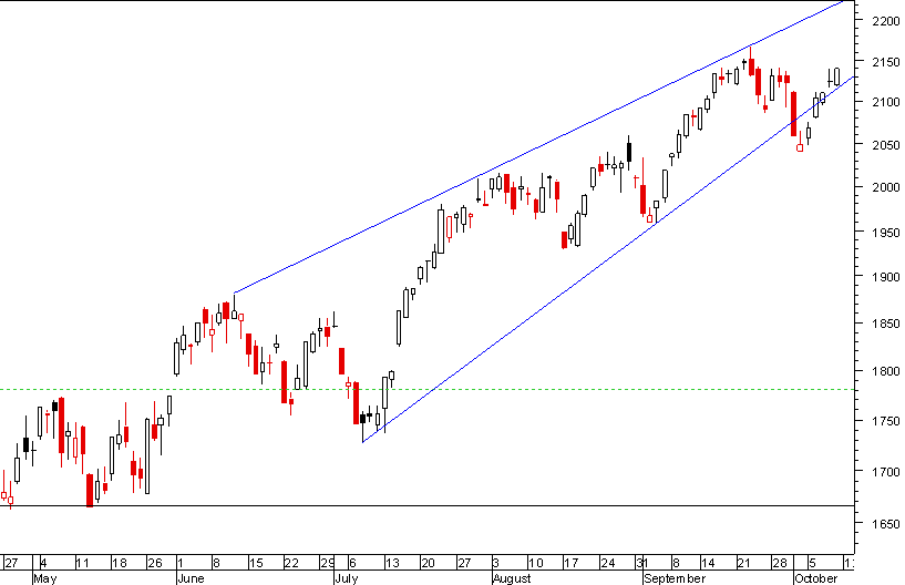 nasdaq 101009.png