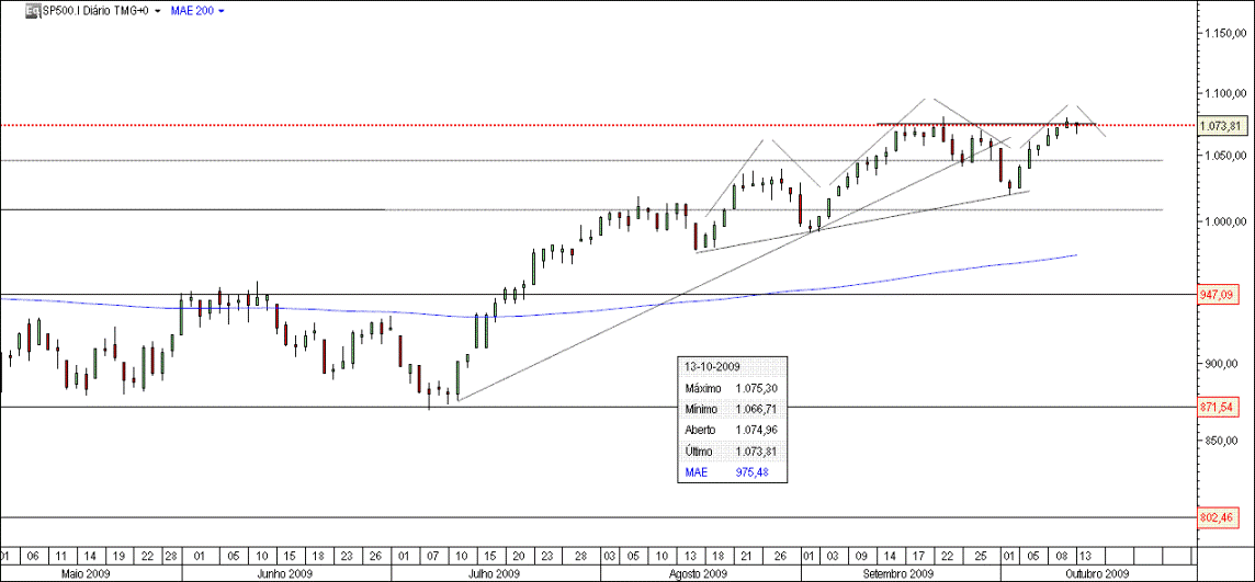 S&P500_13_10_09.gif
