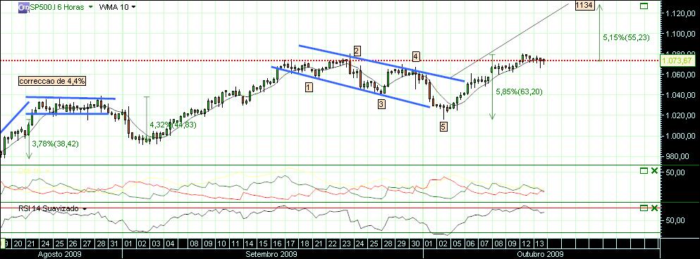 sp500 165 6h (1) 13-10-09.jpg