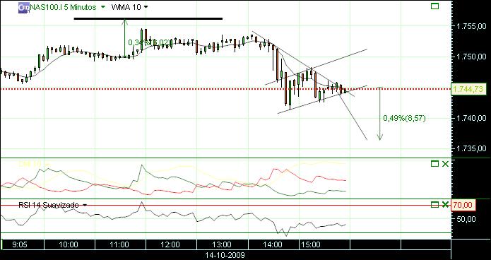 grafico 165 5min (3) 14-10 nasdaq.jpg