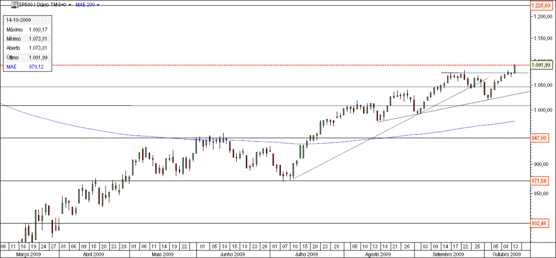 S&P500_14_10_09.gif