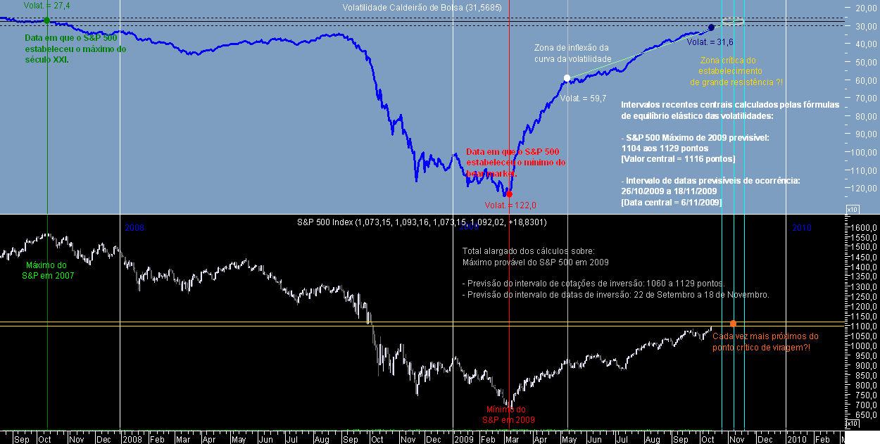 S&P 500 Lateral 20091014A.png