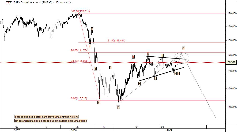 16102009 eurjpy.jpg