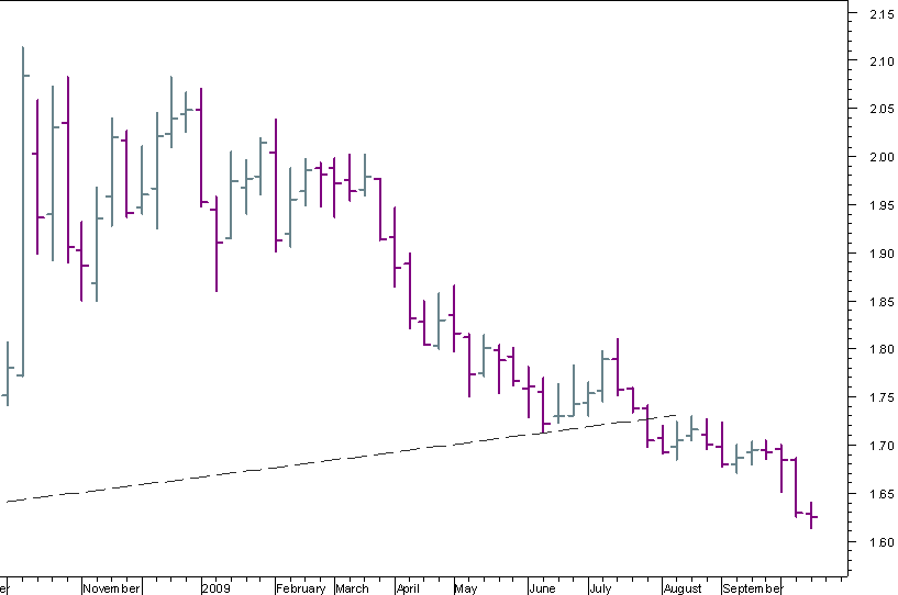 EURAUD 181009.png