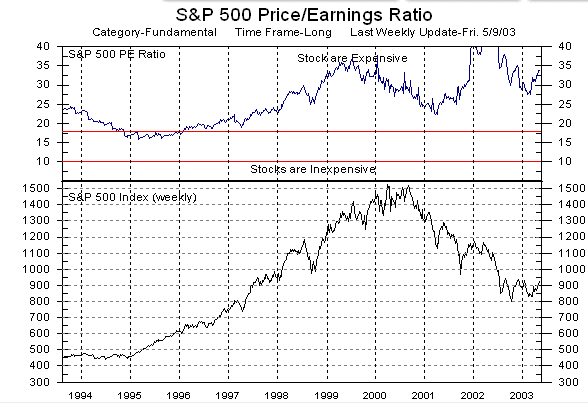 pe-sp500.gif