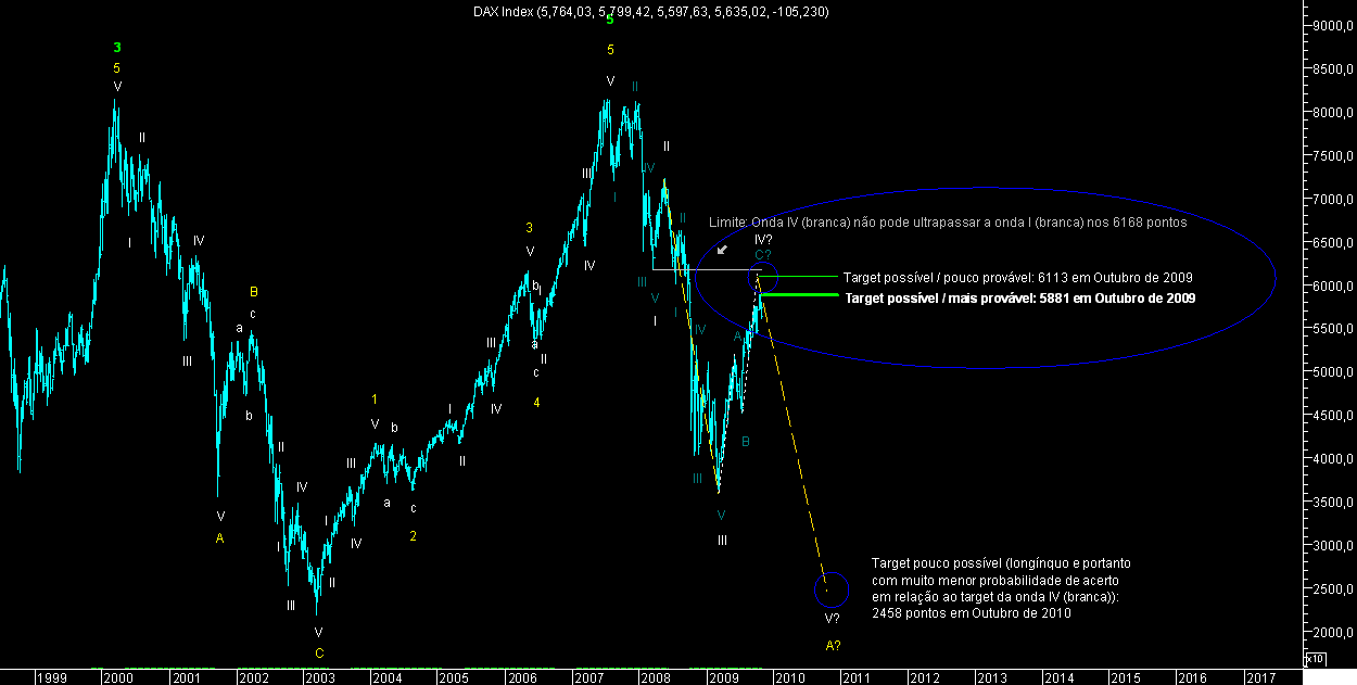 DAX Elliott 20091027.png