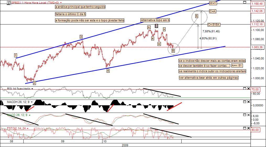 27102009 contagem principal sp500.jpg
