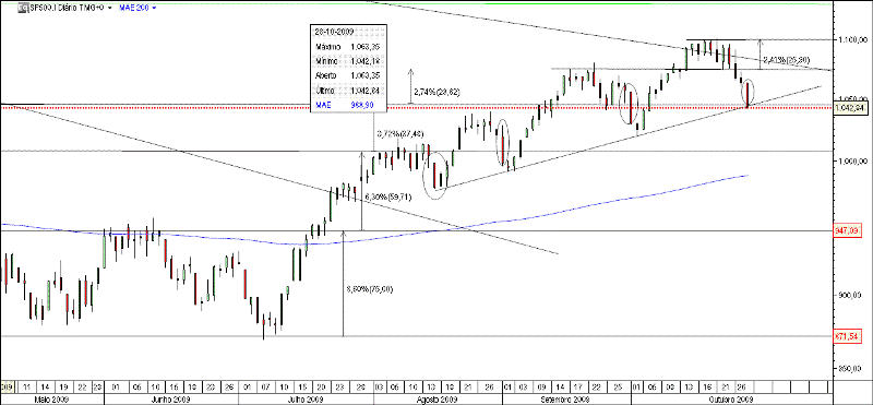 S&P500_28_10_09.gif