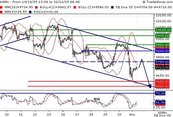 DowJones20091102.gif