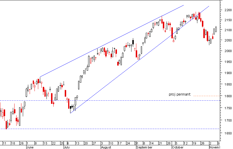 nasdaq 071109.png