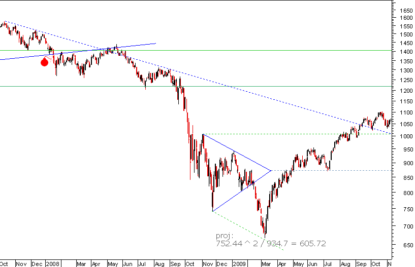 S&P bear 071109.png
