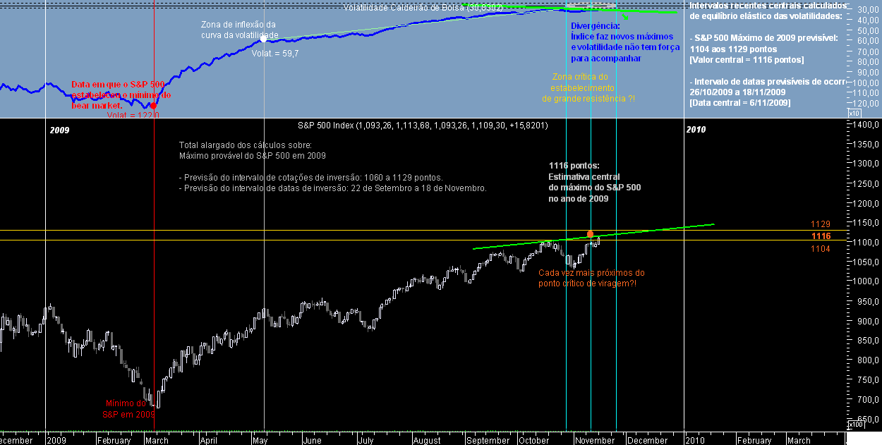 S&P 500 Lateral 20091117.png