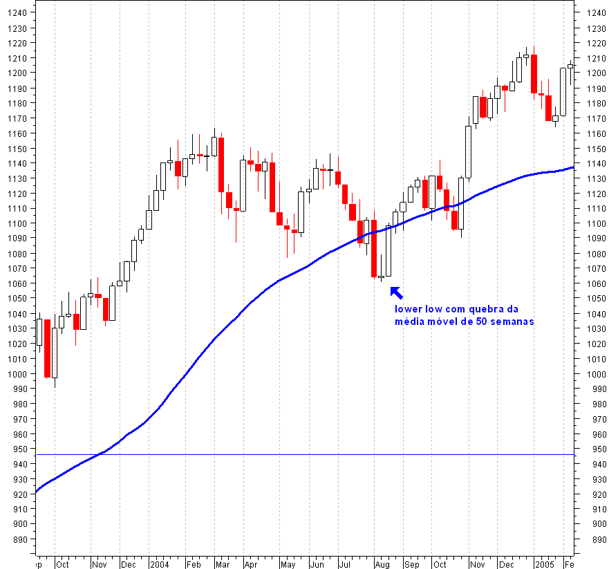 spx-semanal-2004.PNG
