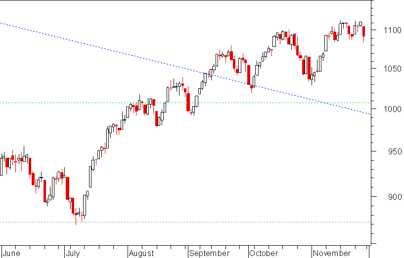 S&P 281109.png