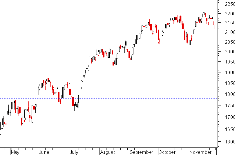 NASDAQ 281109.png