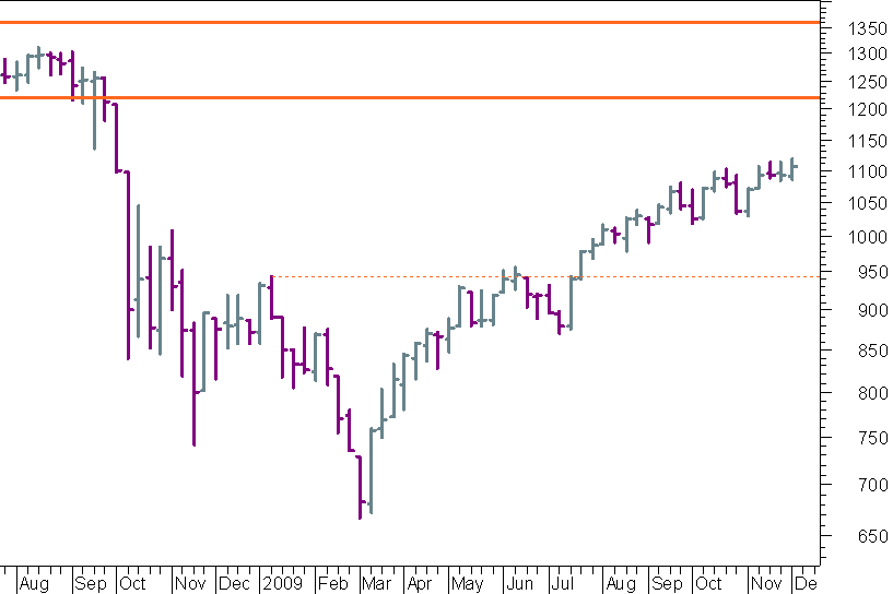 S&P semanal 051209.png