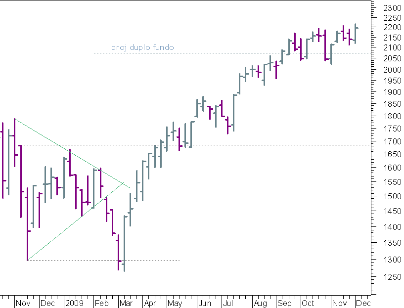 nasdaq semanal 051209.png