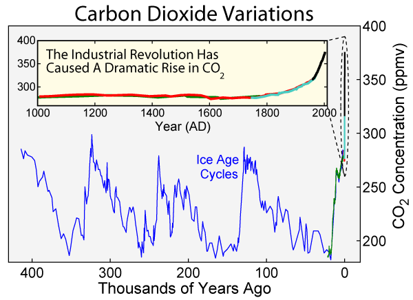 Carbon_Dioxide_400kyr_Rev.png