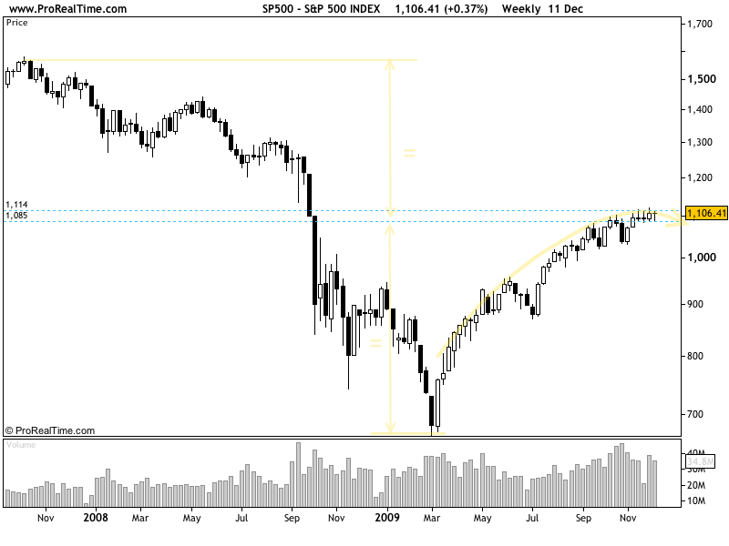 sp500_sem11dez2009.png