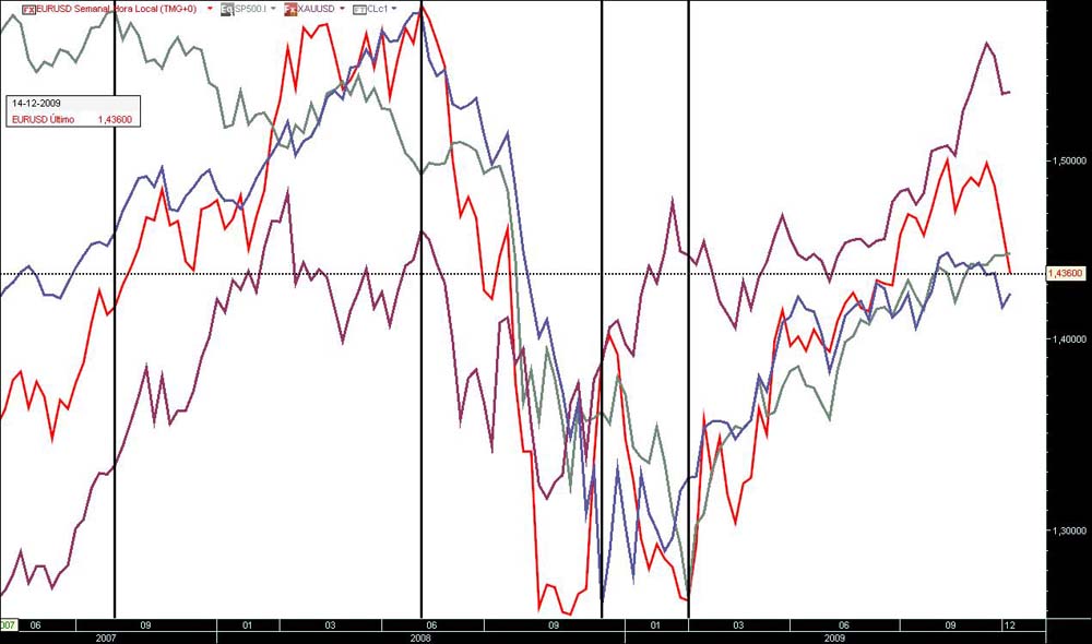 eurdol-sp500-ouro-petroleo 3A semanal jn.jpg